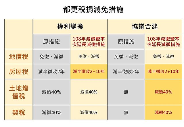 都更稅捐減免措施，分「權利變換」及「協議合建」。圖／北市都更處提供